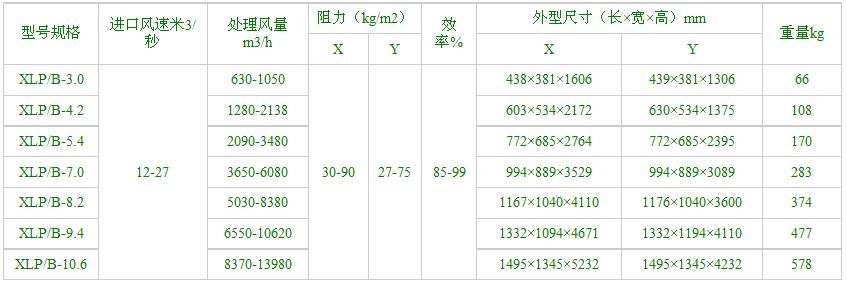 【z6尊龙凯时】XLP/B型除尘器 技术性能