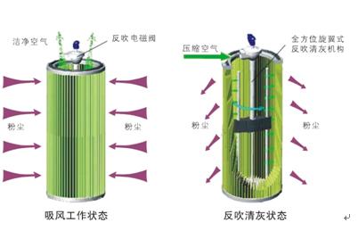 z6尊龙凯时KSDC中央式烟尘净化器