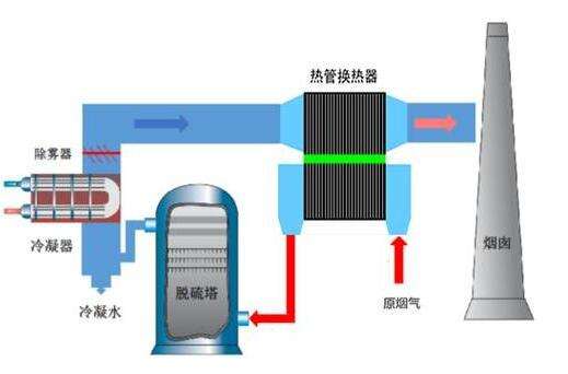 河北z6尊龙凯时环保，烟气脱白净化系统图