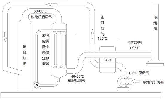 熔铝炉设计烟气脱白余热利用方案