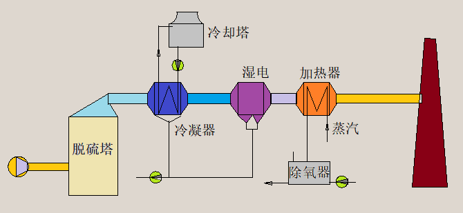 烟气脱白示意图 烟气净化工艺