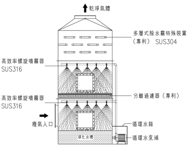 酸气吸收塔净化 酸雾吸收塔净化效率 喷淋净化塔设计