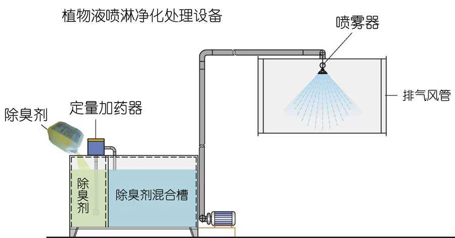 水喷淋除臭技术，植物液喷淋除臭是运用不同的湿法喷洒技术经专用喷雾机喷洒成雾状，在特定的空间内扩散液滴。在液滴中的有效除臭分子中间含有具有生物活性、化学活性、共轭双键等活性基团，可以与不同的异味发生作用。不仅能有效地吸咐在空气中的异味分子，同时也能使被吸附的异味分子的立体构型发生改变，削弱了异味分子中的化合键，使得异味分子的不稳定性增加，容易与其他分子进行化学反应，从而达到彻底除味、除臭，发挥有效的空气净化作用