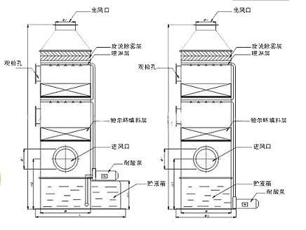 酸碱废气处理（喷淋塔）