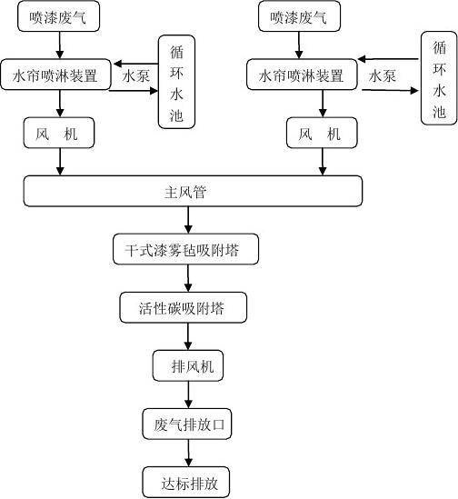 喷漆废气处理方法，喷漆房废气治理工艺喷漆房废气处理工艺流程简介 