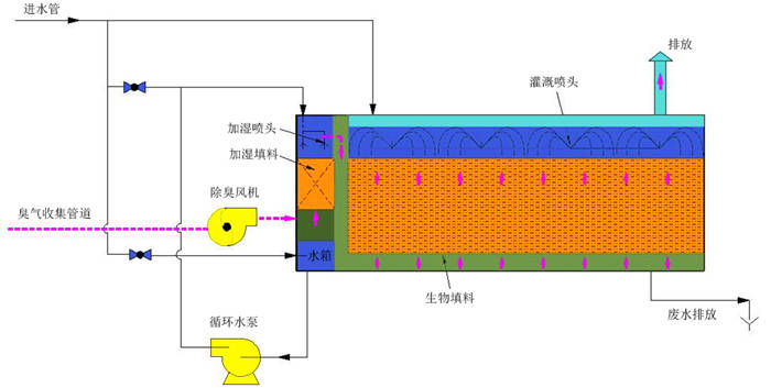 生物滤池除臭设备工艺方法